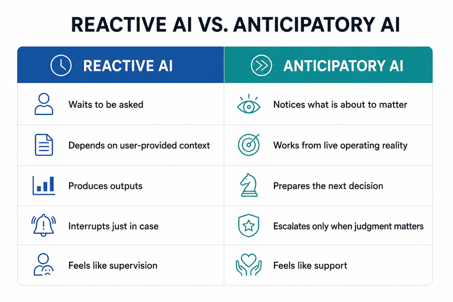 Reactive vs Anticipatory AI